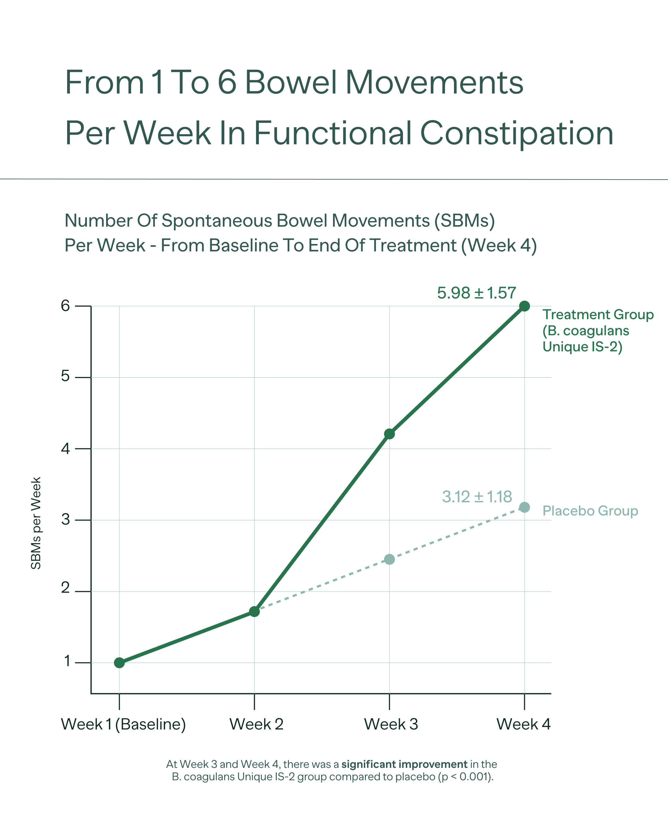 1 to 6 bowel movements per week chart
