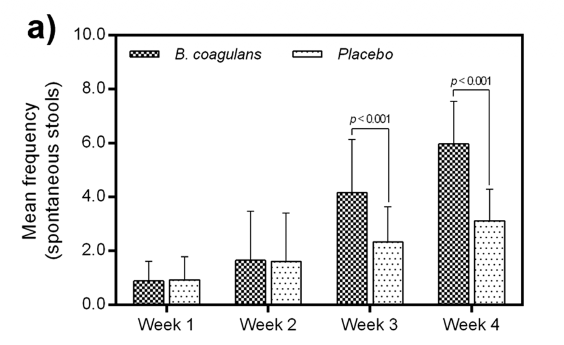 SBMs per week bar chart